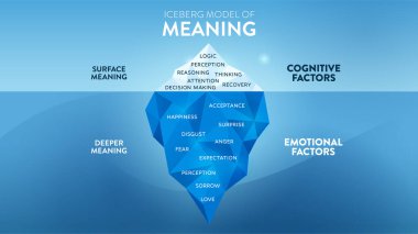 The Iceberg Model of Meaning hidden iceberg infograpic template banner, surface is Cognitive Factors have recovery, thinking, logic, etc. Deeper is Emotional Factors have perception, love etc. Vector. clipart