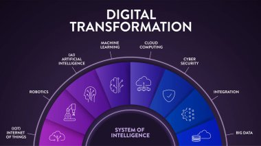 Simge vektörlü dijital dönüşüm diyagramı, yapay zekaya, bulut hesaplamasına, Şeyler İnternet 'ine, veri analizlerine, siber güvenliğe, makine öğrenmesine ve robot bilimine sahiptir..