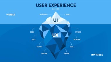 Kullanıcı deneyimi veya UX UI buzdağı diyagramının iki katmanı vardır. UI, insanların doğrudan etkileşime geçebileceği yüzeyde. Diğeri ise kullanıcı davranışlarını ve araştırmalarını derinden anlayan UX..