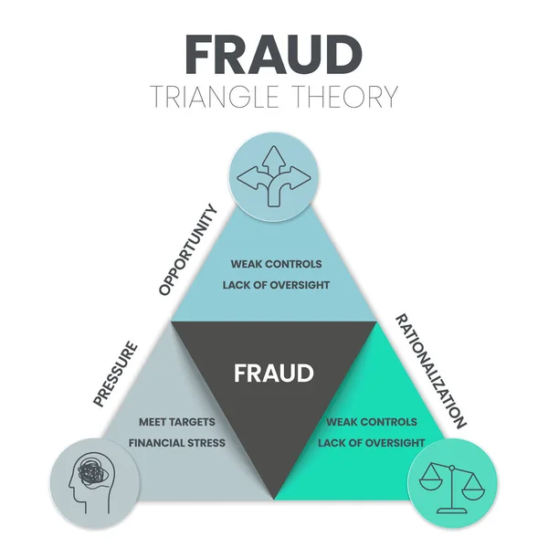 stock vector Fraud Triangle Theory infographic presenation template vector icons has Opportunity, Rationalization and Pressure. Pyramid diagram. Psychological analysis pyramid model for prevent corporate frauds.