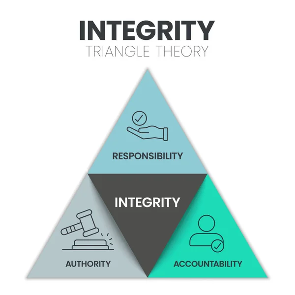 Integrity Triangle Theory Infographic Presenation Template Vector Icons Has Responsibility — Vector de stock