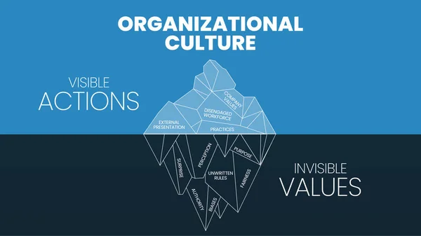 組織文化隠された氷山モデル図テンプレートバナーベクトル 可視はアクションです 非従事労働力 企業価値など 見えないものは価値 バイアス 権限等 — ストックベクタ