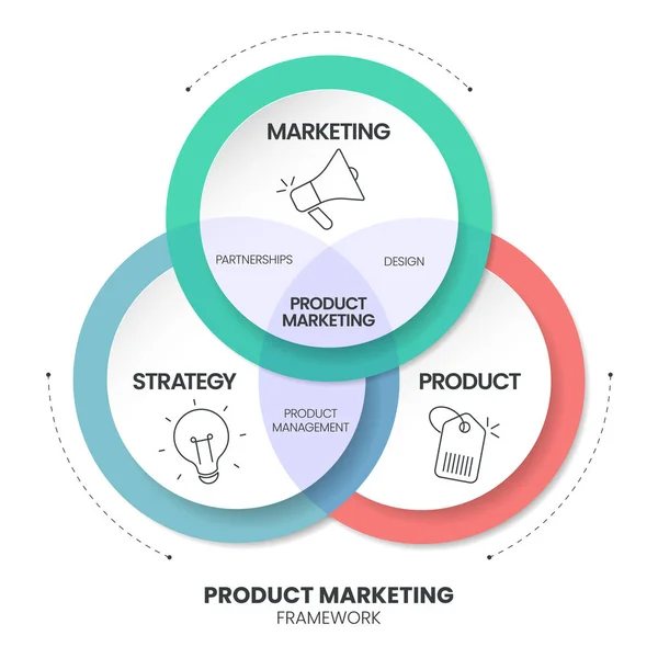 具有图标的产品营销信息展示模板向量有市场营销 伙伴关系 和战略 产品管理 商业和营销概念 图表模板 — 图库矢量图片