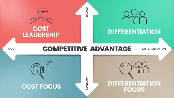 Konlarla Birlikte Rekabetçi Avantaj Bilgi Grafikleri Şablonu Afişi Maliyet Liderliği — Stok Vektör