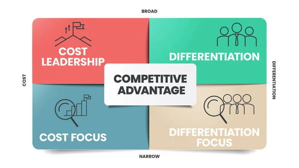 Ανταγωνιστικό Πλεονέκτημα Infographics Πρότυπο Banner Εικονίδια Έχει Ηγεσία Κόστος Διαφοροποίηση — Διανυσματικό Αρχείο