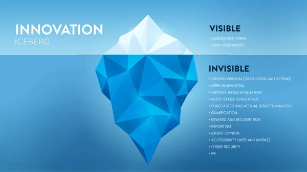 Presentación Del Vector Del Modelo Iceberg Oculto Innovación Para Desarrollo — Vector de stock