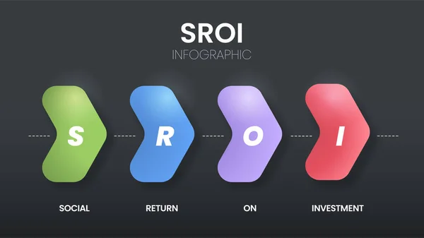 Sroi Social Return Investment Diagram Chart Infographic Banner Template Icons — Stock Vector