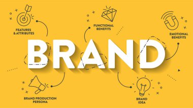 Brand Strategy infographic presentation template with icons has Features and Attributes, Functional Benefits, Emotional Benefits, Brand Production Persona. Business marketing analytic concept. Vector.