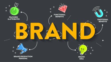 Brand Strategy infographic presentation template with icons has Features and Attributes, Functional Benefits, Emotional Benefits, Brand Production Persona. Business marketing analytic concept. Vector.