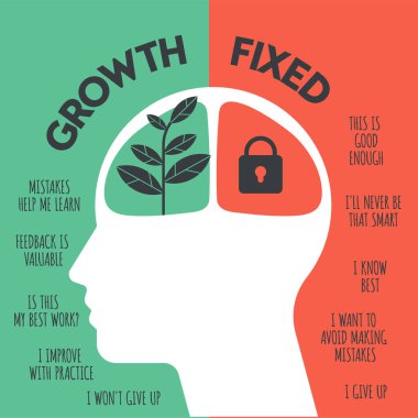 Growth mindset vs Fixed Mindset vector for slide presentation or web banner. Infographic of human head with brain inside and symbol. The difference of positive and negative thinking mindset concepts. clipart