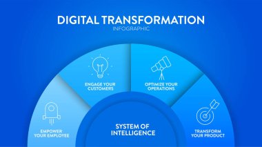 Dijital Dönüşüm diyagramı, simge vektörlü bilgi pankartı şablonu çalışanı güçlendiriyor, müşteriyi meşgul ediyor, işlemleri optimize ediyor ve ürünü dönüştürüyor. İstihbarat sistemi konsepti. Metafor.