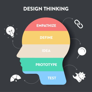İnsan kafası ve daire çizgisi simgeleriyle tasarım süreci diyagramı bilgi pankartı şablonu, Empati, Tanımlama, Fikir, Prototip ve Test. Yenilikçi teknoloji kavramları geliştir.