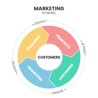 Marketing Flywheel model infographic presentation vector. Marketing Flywheel focuses on marketing and sales efforts for customer such as strangers, prospects, promoters. Traditional marketing concept. clipart