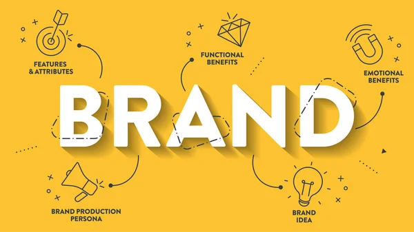 Brand Strategy Infographic Presentation Template Icons Has Features Attributes Functional — Vector de stock