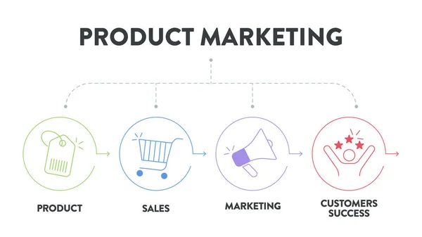 产品营销信息展示模板矢量图标具有营销 合作伙伴关系 产品管理 和客户成功 商业和营销概念 — 图库矢量图片