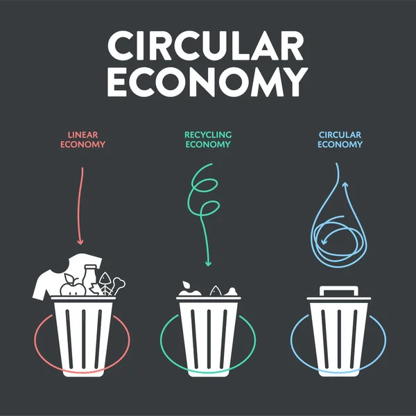 Circular Economy Infographic Diagram Presentation Banner Template Has Has Dimension — Stock Vector