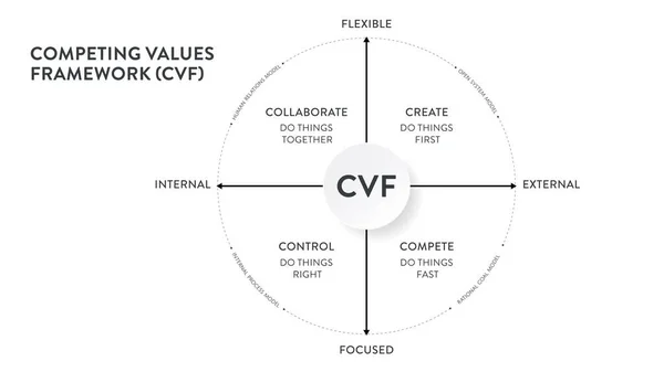 Konkurrerande Värderingar Ramverk Cvf Affärsstrategi Och Teori Infographic Presentation Banner — Stock vektor