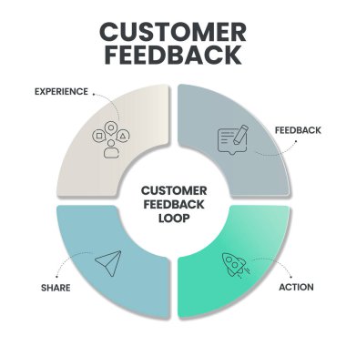 Müşteri geribildirim döngüleri strateji enfografik diyagram sunum afiş şablonu deneyim, geri bildirim, eylem ve paylaşıma sahiptir. İş ve pazarlama vektörü. Ürün ve hizmet iyileştirme kavramları.