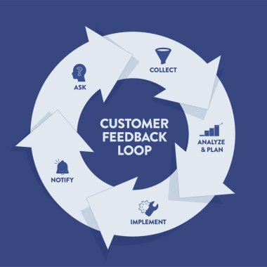 Müşteri geribildirim döngüleri strateji enfografik diyagram sunum afiş şablonu sorar, toplar, analiz eder ve planlar, uygular ve bildirir. İş vektörü. Ürün ve hizmet iyileştirme kavramları.