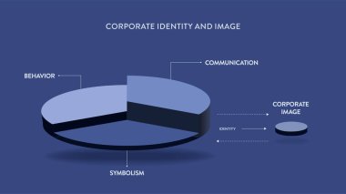 Kurumsal Kimlik ve Görüntü İş Stratejisi Infographic sunum afişi davranış, sembolizm, güven ve farklılaşma oluşturmak için iletişim şeklindedir. İş pazarlama teorisi. Vektör.