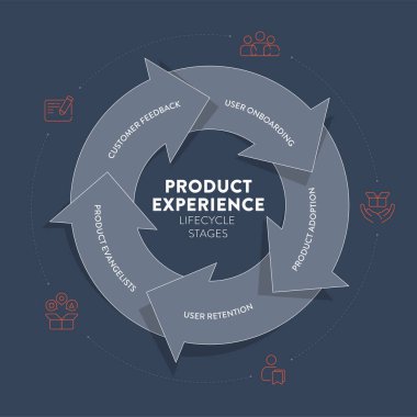 Ürün Tecrübe Çerçeve Stratejisi Infographic Circle diyagramı sunum sancak vektörünün ürün yönetimi, mühendisliği ve tasarımı vardır. Müşteri merkezli strateji kavramı. İş teorisi.