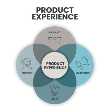 Ürün Tecrübe Çerçeve Stratejisi Infographic Circle diyagramı sunum sancak vektörünün ürün yönetimi, mühendisliği ve tasarımı vardır. Müşteri merkezli strateji kavramı. İş teorisi.