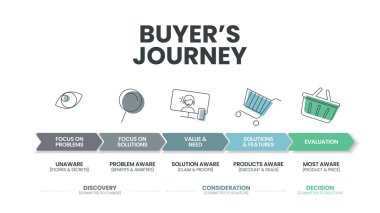 Buyer's Journey banner template with 5 options such as focus on problems, solution, value and need, solution and features and evaluation. Slide business and marketing presentation infographic vector.