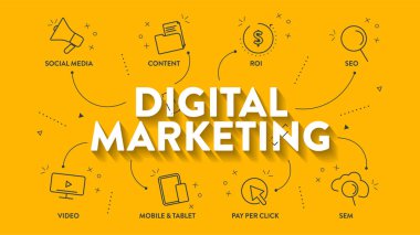 Dijital Pazarlama Stratejisi Infographic diagram sunum afiş şablonu tıklama başına ücret, içerik, sosyal medya, seo, video, mobil, ROI ve SEM 'e sahiptir. Marka farkındalığı kavramları, müşteri sayısını artırır.