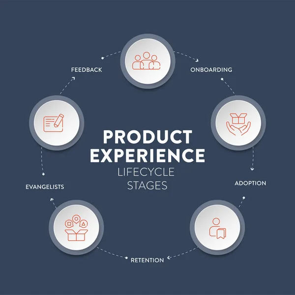 stock vector Product Experience framework strategy infographic circle diagram presentation banner template vector has product management, engineering and design. Customer-centric strategy concept. Business theory.