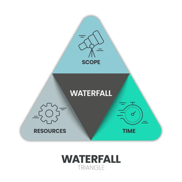 Vattenfall Modell Infographic Vektor Används Programvaruteknik Eller Mjukvaruutveckling Processer Illustrationen — Stock vektor