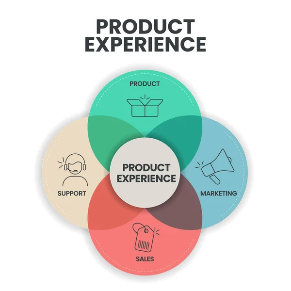 Product Experience Framework Strategy Infographic Circle Diagram Presentation Banner Template — Vector de stock