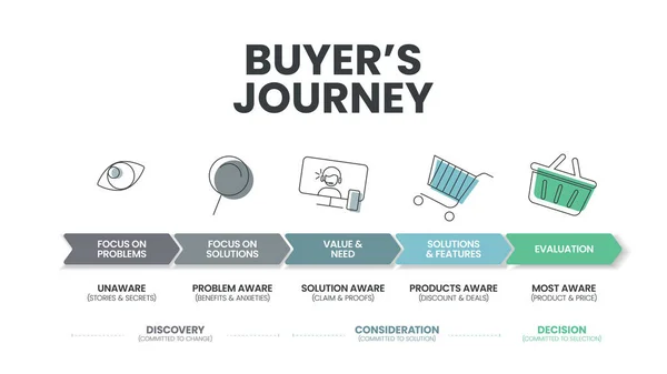 stock vector Buyer's Journey banner template with 5 options such as focus on problems, solution, value and need, solution and features and evaluation. Slide business and marketing presentation infographic vector.