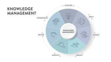 Bilgi yönetimi sistemleri veya KMS bilgi bilgi grafiği diyagramı karar alma, uygulama, değerlendirme, rafine etme, yayma ve yaratma sistematik sürecine atıfta bulunur..