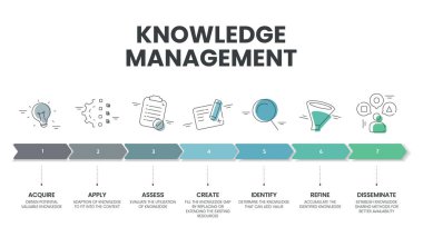 Bilgi yönetimi sistemleri veya KMS bilgi bilgi grafiği diyagramı karar alma, uygulama, değerlendirme, rafine etme, yayma ve yaratma sistematik sürecine atıfta bulunur..