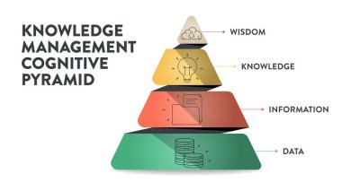 Bilgi yönetimi kavramsal piramit bilişsel bilgi diyagramı, karar verme sürecinin vektör şablonu, sistematik bilgelik, bilgi ve veri sürecine atıfta bulunur. İş sunumu.