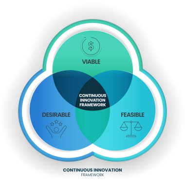 Devamli Innovation Infographic diagram şablon vektörü, sürdürülebilir, uygulanabilir ve sürdürülebilir organizasyonel büyüme ve rekabet gücü için arzulanan dinamik iş çerçevesidir..
