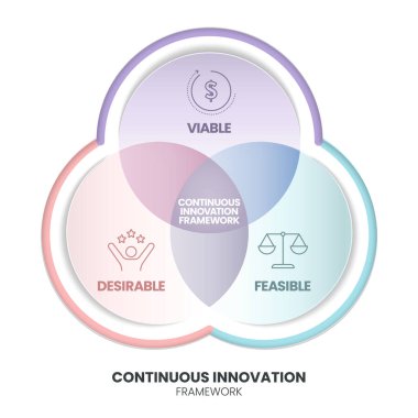 Devamli Innovation Infographic diagram şablon vektörü, sürdürülebilir, uygulanabilir ve sürdürülebilir organizasyonel büyüme ve rekabet gücü için arzulanan dinamik iş çerçevesidir..