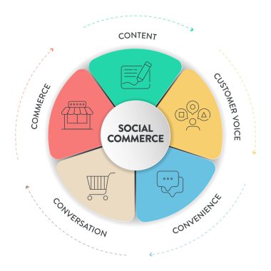 Toplumsal Ticaret Pazarlama Stratejisi diyagramı tanıtım sunum vektörü, ürünleri doğrudan sosyal platformlar için içerik, müşteri sesi, rahatlık, sohbet ve ticarete sahiptir.