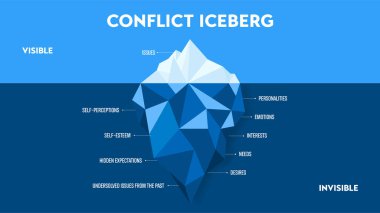 Çakışan buzdağı strateji şeması sunum afiş şablonu, görünür konular ve görünmezlik duygudur, ihtiyaçlar, arzular, kişilikler, özsaygı vs. Çakışma bilgisinin Iceberg Modeli.