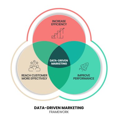 Veri güdümlü pazarlama süreci strateji diyagramı bilgi sunum şablonu vektörü verimliliği artırır, performansı artırır, müşteriye daha etkin ulaşır. İş pazarlama afişi.