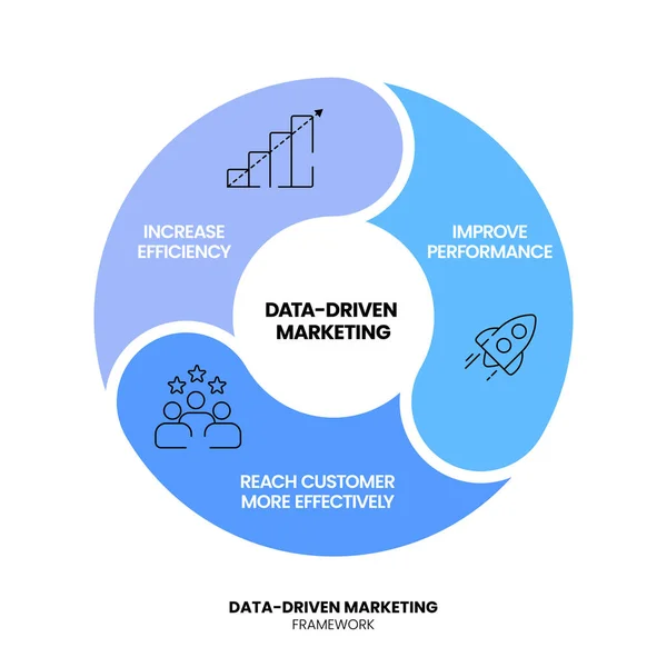 stock vector Data-driven marketing process strategy chart diagram infographic presentation template vector has increase efficiency, improve performance, reach customer more effectively. Business marketing banner.