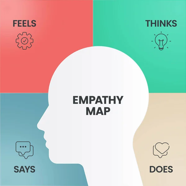 stock vector Empathy Map strategy chart diagram infographic presentation banner template vector has Says, Thinks, Feels and Does or hear, think and feel, see, say and do. Analyze tool for the target's emotion,need
