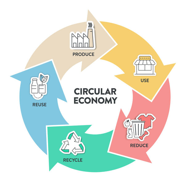 Стратегия циркулярной экономики инфографические диаграммы шаблон вектор баннера имеет 5 шагов для анализа таких, как производство, использование, сокращение, переработка и повторное использование. Презентация концепции принципа экологии и окружающей среды.