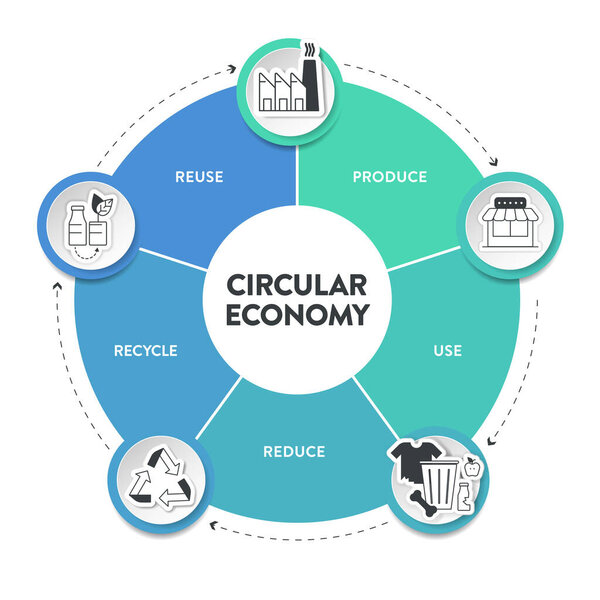 Инфографическая схема презентации шаблона баннера стратегии циркулярной экономики имеет 5 шагов для анализа, таких как производство, использование, сокращение, переработка и повторное использование. Принцип экологии и окружающей среды. вектор иконок
