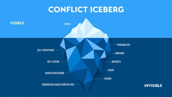 Conflict Iceberg Strategy Chart Diagram Presentation Banner Template Visible Issues — Stock Vector