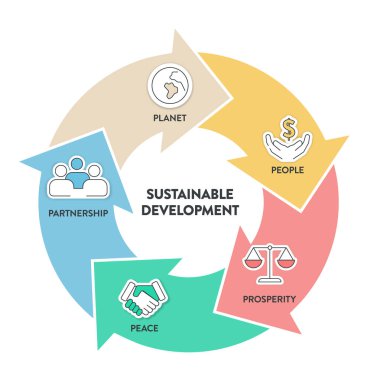 Sürdürülebilir Kalkınma Hedefleri (SDG 'ler) simgeli bilgi grafiklerinin insanları, refahı, barışı, ortaklığı ve gezegeni vardır. Sürdürülebilir kalkınma kavramlarının hedefi. İş pazarlama vektörü