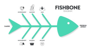 Vektörde bir balık iskeleti vardı. Şablon, bir etkinin ve çözümün temel nedenlerini analiz etmek ve beyin fırtınası yapmak için bir araçtır. Balık kemiği diyagramı, Ishikawa 'nın neden-sonuç diyagramıdır..