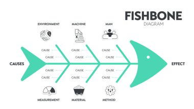 Vektörde bir balık iskeleti vardı. Şablon, bir etkinin ve çözümün temel nedenlerini analiz etmek ve beyin fırtınası yapmak için bir araçtır. Balık kemiği diyagramı, Ishikawa 'nın neden-sonuç diyagramıdır..