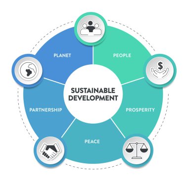Sürdürülebilir Kalkınma Hedefleri (SDG 'ler) simgeli bilgi grafiklerinin insanları, refahı, barışı, ortaklığı ve gezegeni vardır. Sürdürülebilir kalkınma kavramlarının hedefi. İş pazarlama vektörü