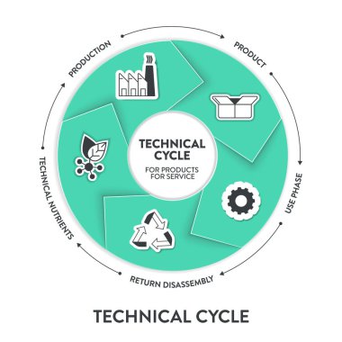 Ürünler için teknik döngü, servis diyagramı, simge vektörlü bilgi pankartı şablonu üretim, ürün, kullanım aşaması, geri dönüşüm parçalanması ve teknik besinlere sahiptir. Ekoloji ve Çevre kavramları.